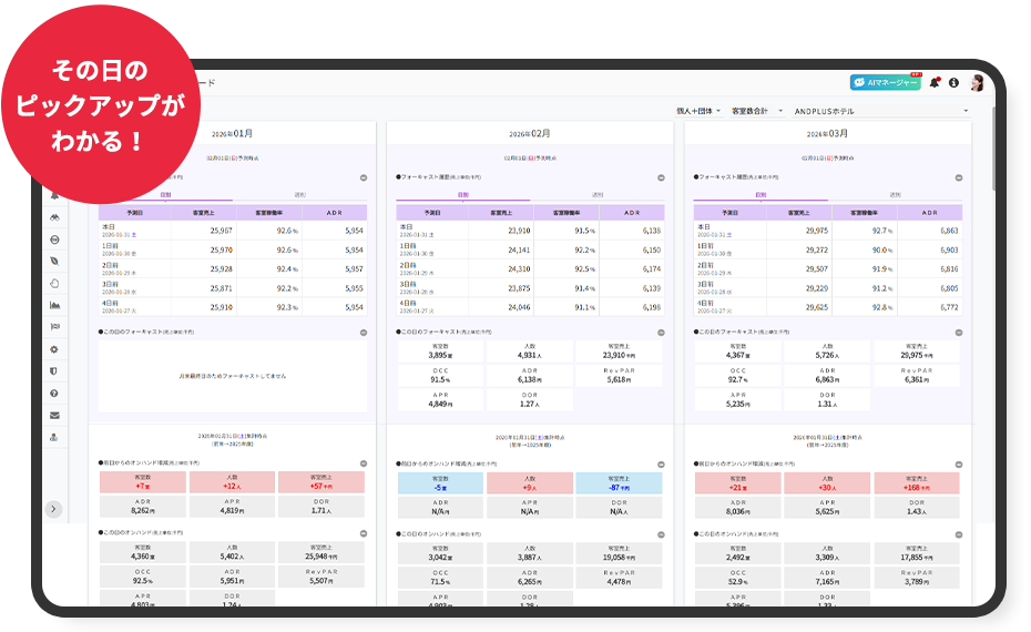 現状分析と予測の可視化イメージ その日のピックアップがわかる！