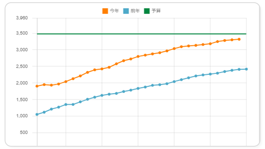 月毎のオンハンド推移が見えるイメージ