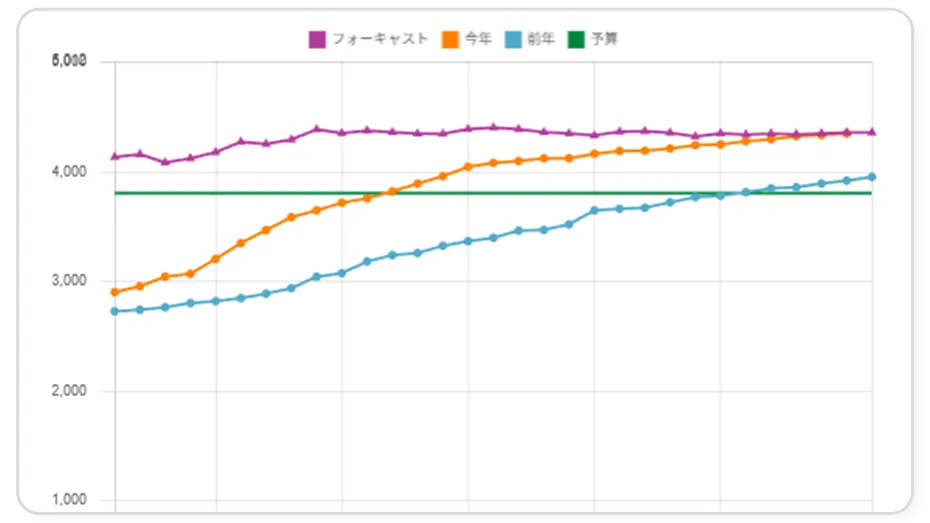 オンハンド推移と需要予測が見えるイメージ