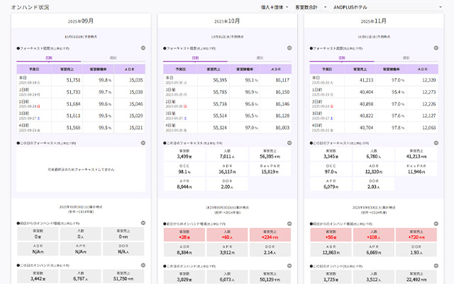 現状分析と予測の可視化
