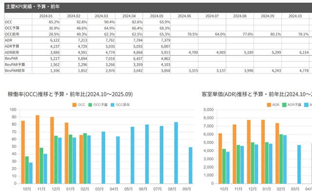 月次KPI・PL分析