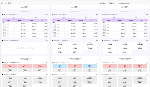 フォーキャスト履歴の表示
